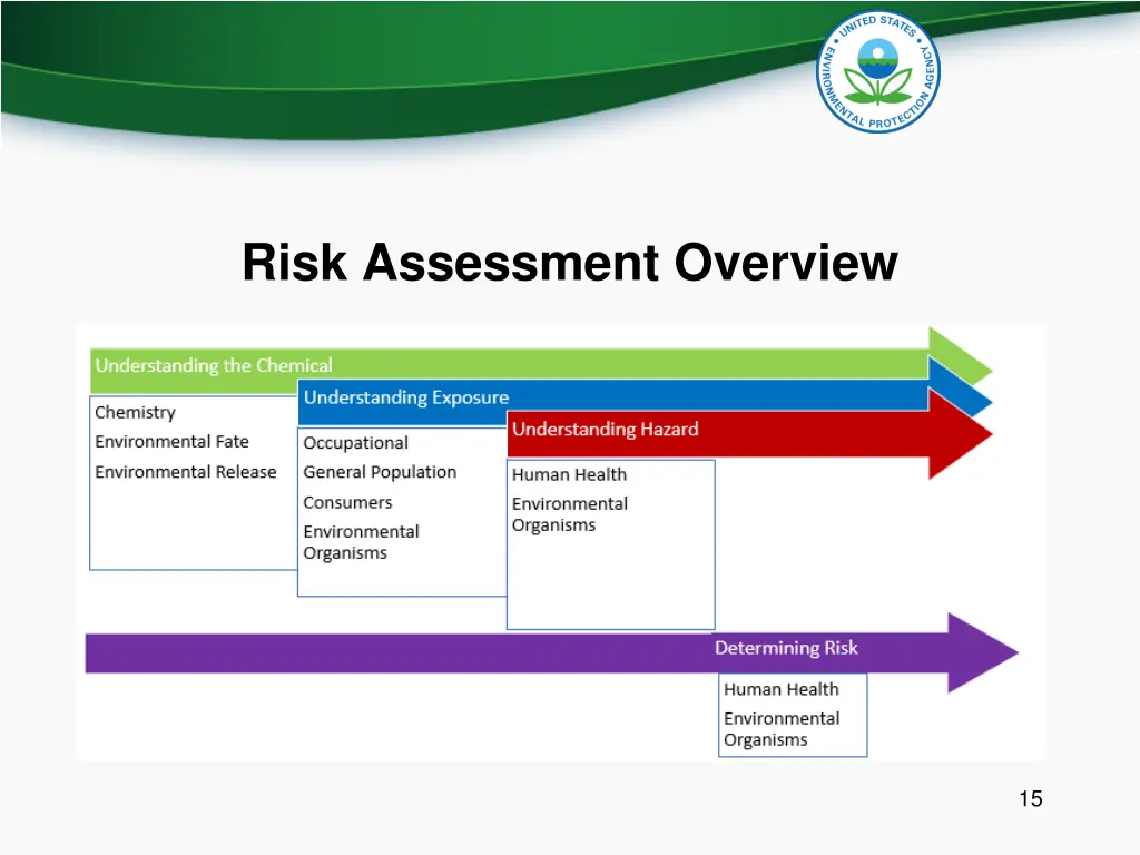 risk assessment overview