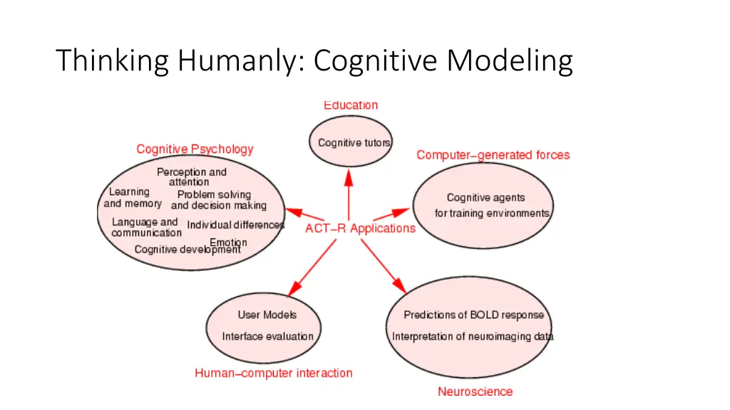 thinking humanly cognitive modeling 1