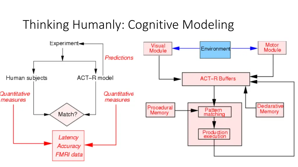 thinking humanly cognitive modeling