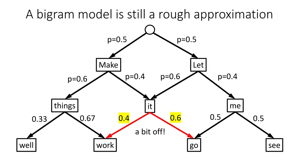 a bigram model is still a rough approximation