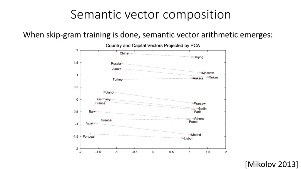 semantic vector composition