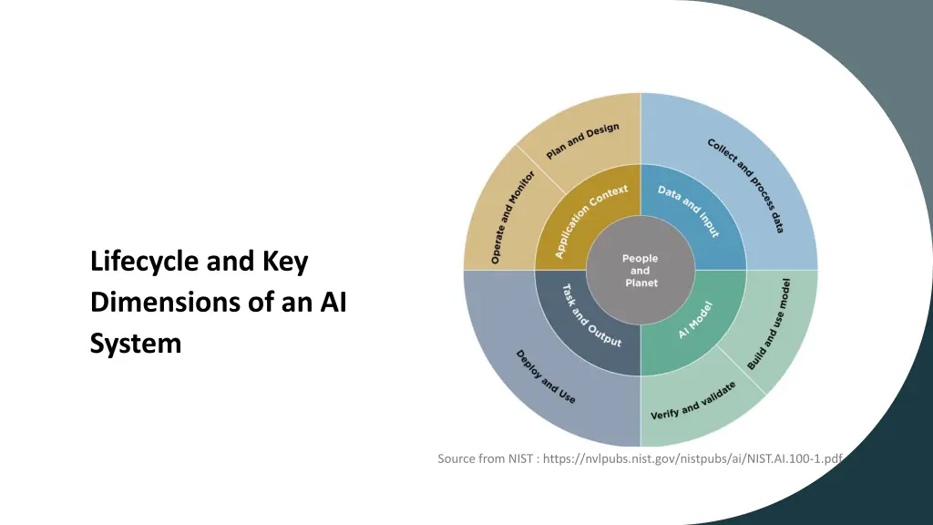 lifecycle and key dimensions of an ai system