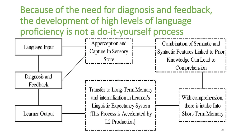 because of the need for diagnosis and feedback