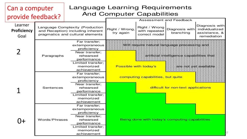 language learning requirements and computer