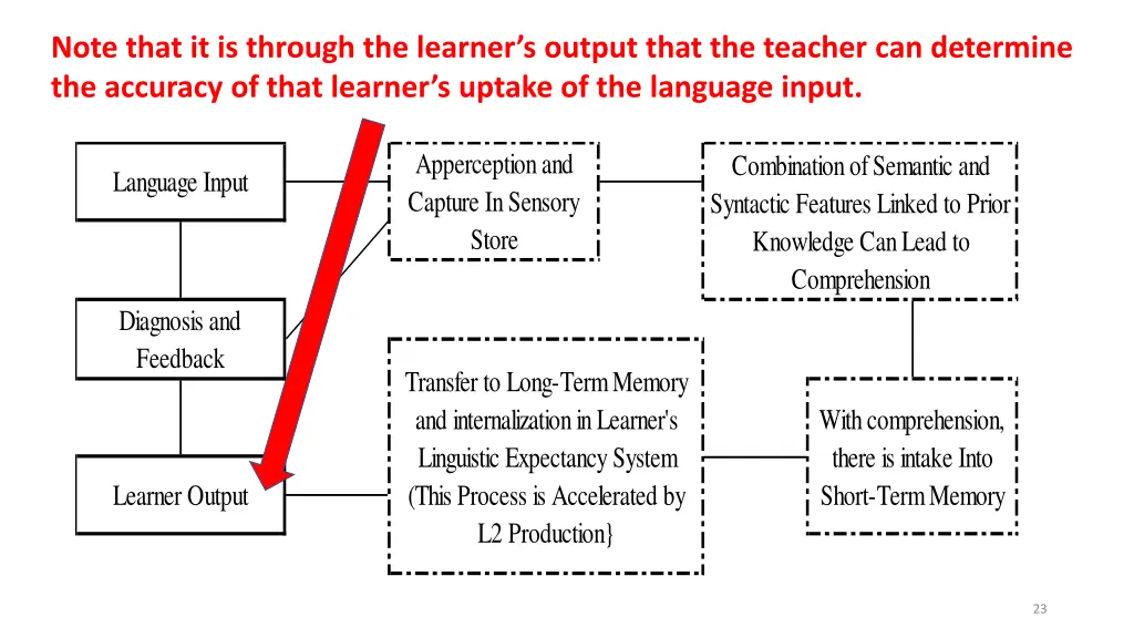 note that it is through the learner s output that