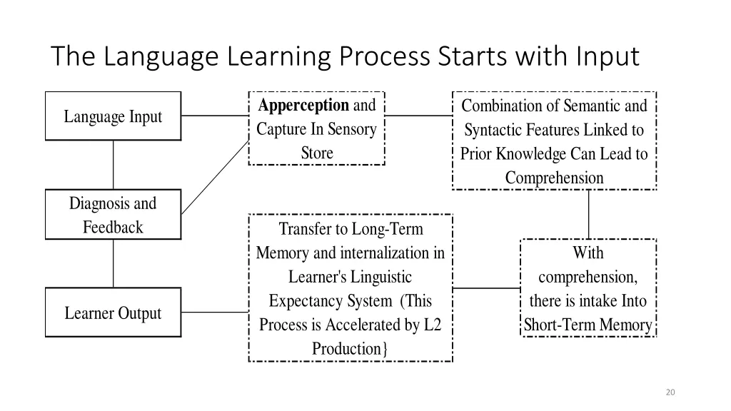 the language learning process starts with input