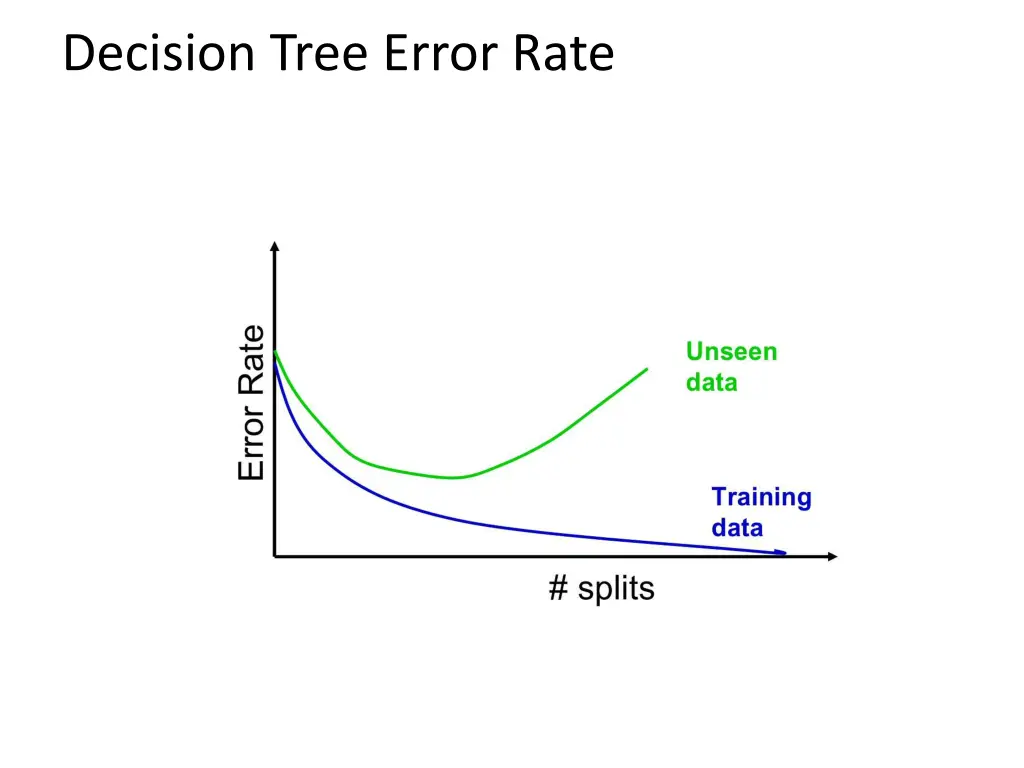 decision tree error rate