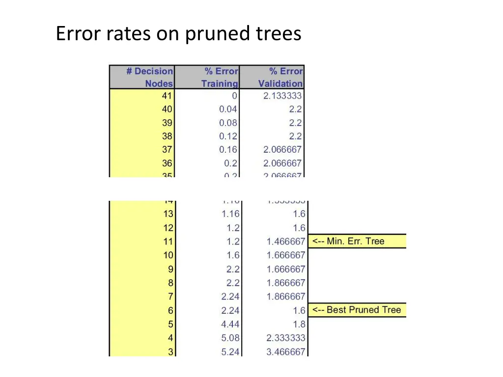 error rates on pruned trees