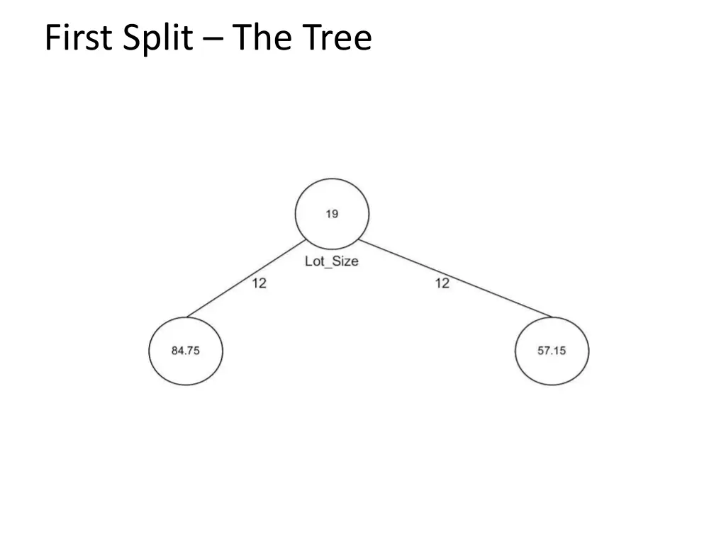 first split the tree