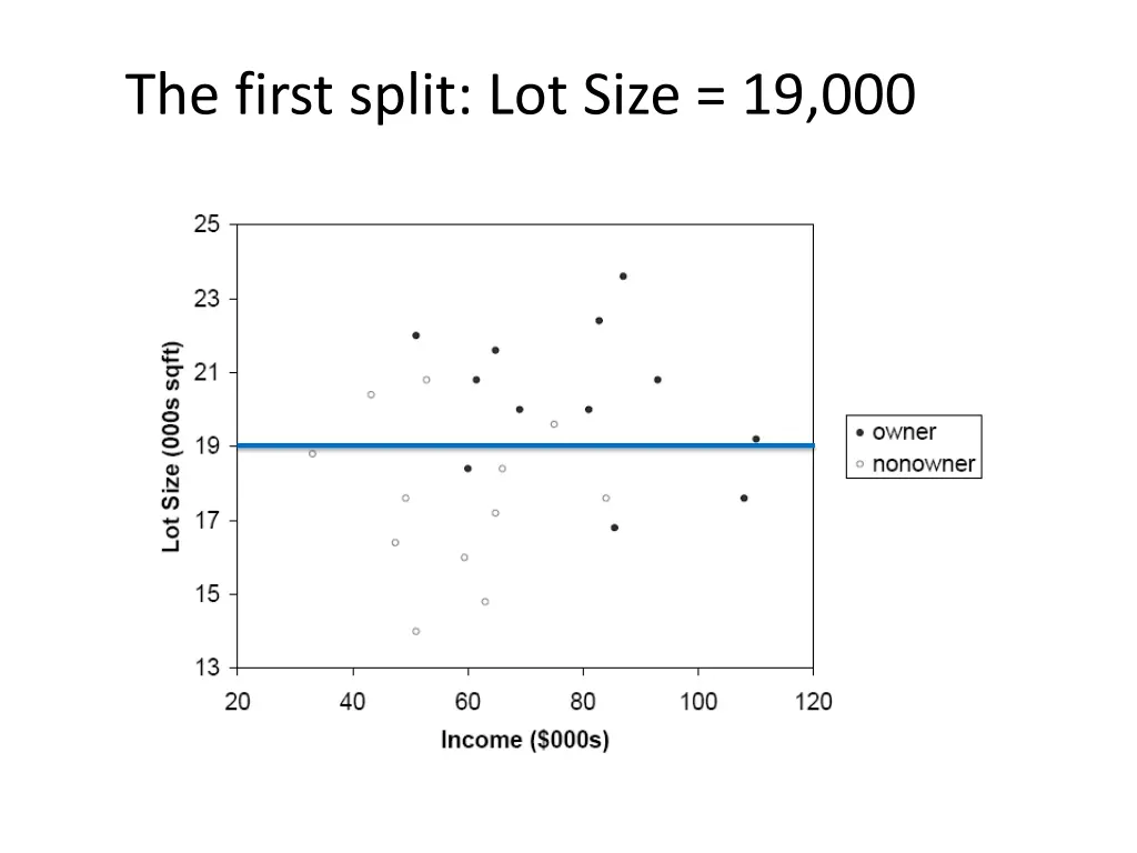 the first split lot size 19 000
