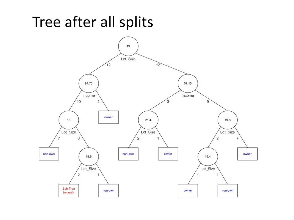 tree after all splits