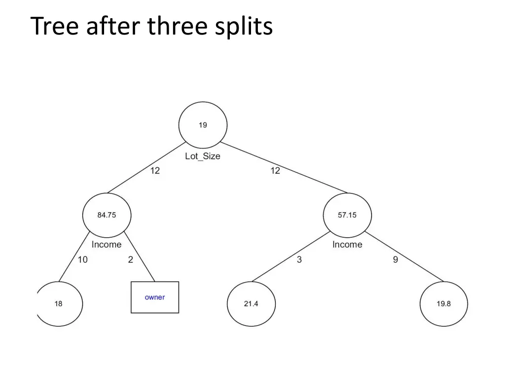 tree after three splits