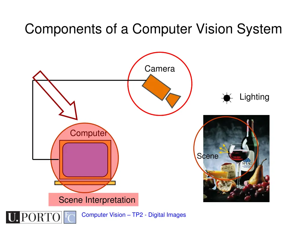 components of a computer vision system