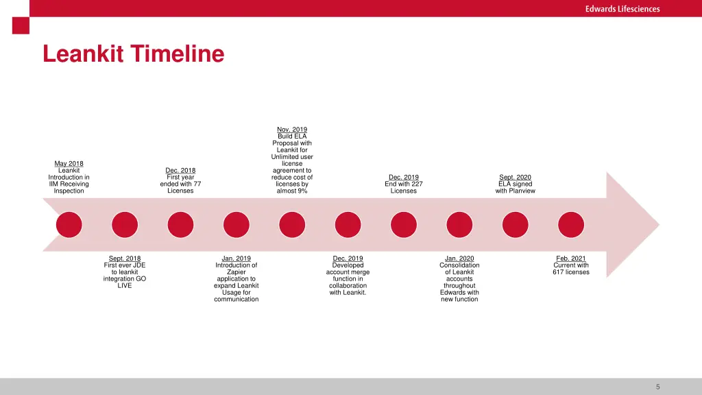 leankit timeline