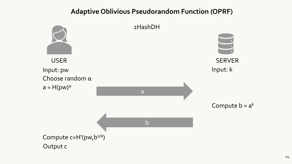 adaptive oblivious pseudorandom function oprf