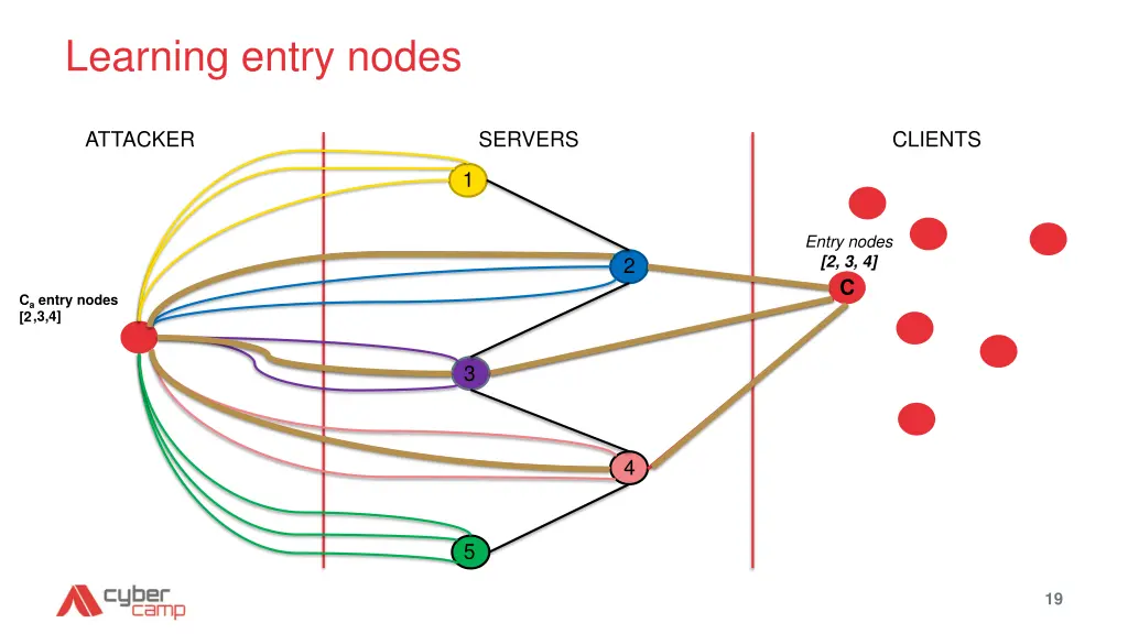 learning entry nodes