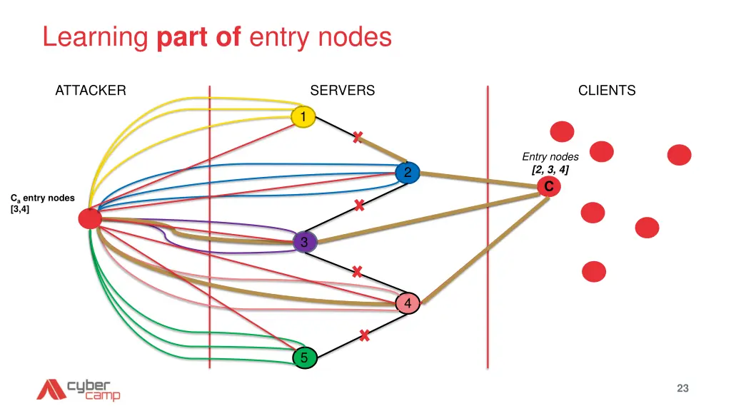 learning part of entry nodes