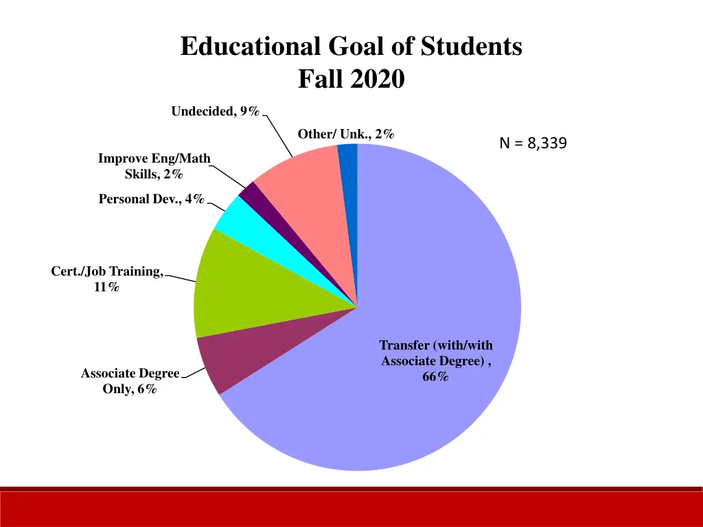 educational goal of students fall 2020