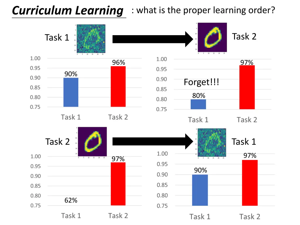 curriculum learning what is the proper learning