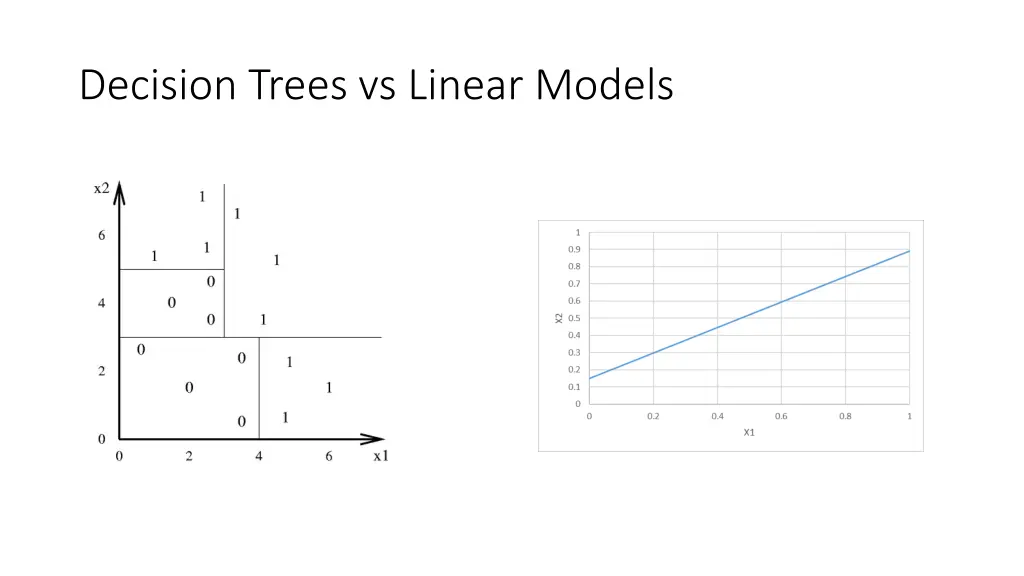 decision trees vs linear models