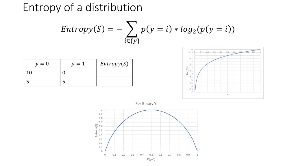 entropy of a distribution