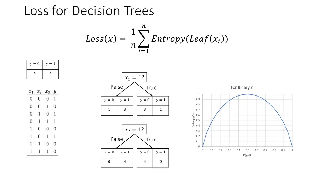 loss for decision trees