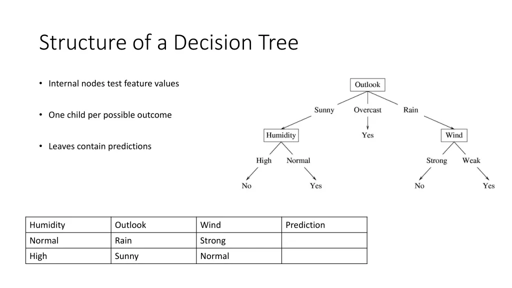 structure of a decision tree