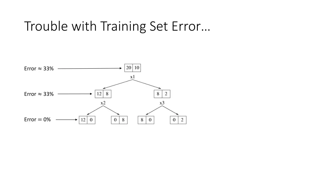 trouble with training set error