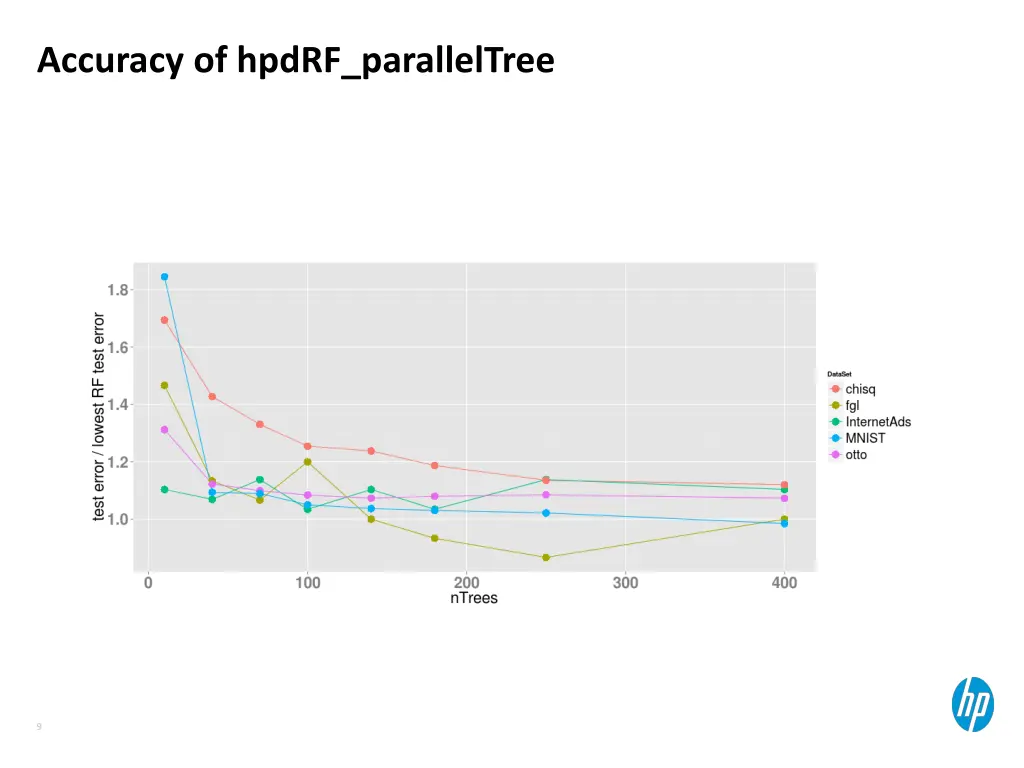 accuracy of hpdrf paralleltree