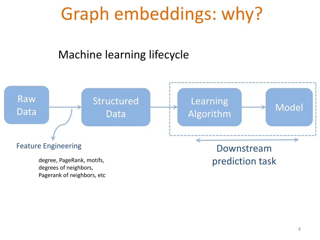 graph embeddings why