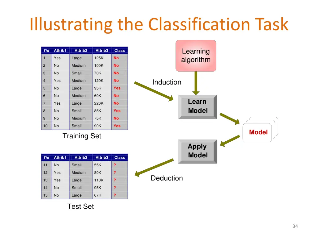 illustrating the classification task