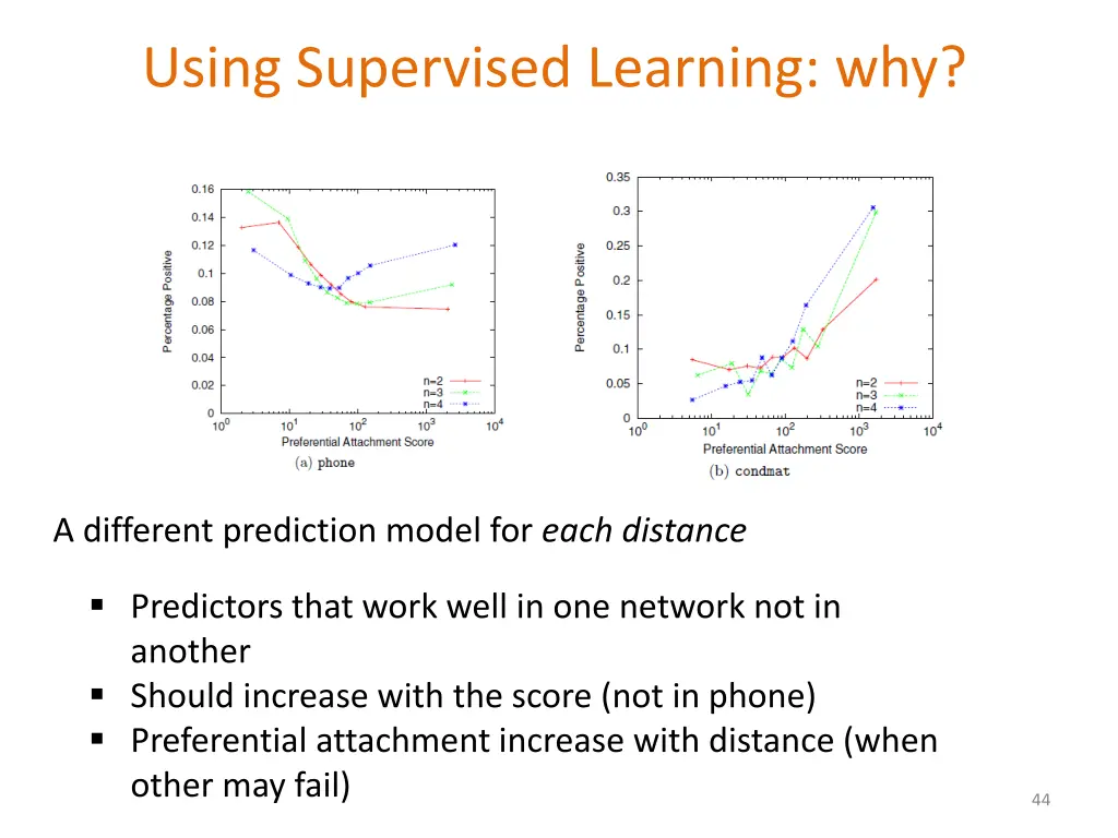 using supervised learning why