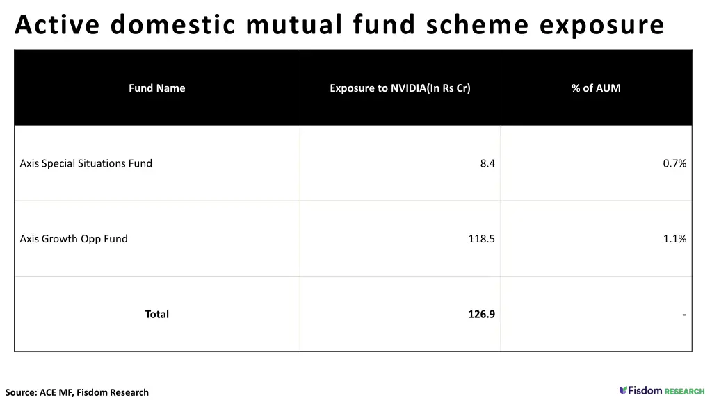 active domestic mutual fund scheme exposure