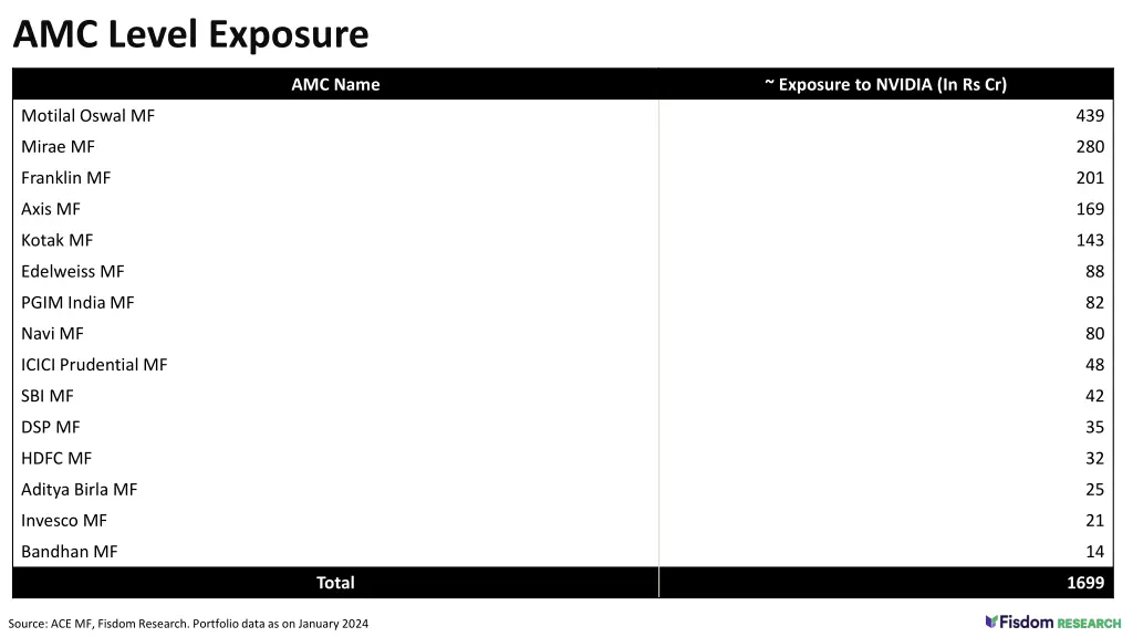 amc level exposure