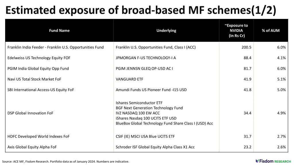 estimated exposure of broad based mf schemes 1 2