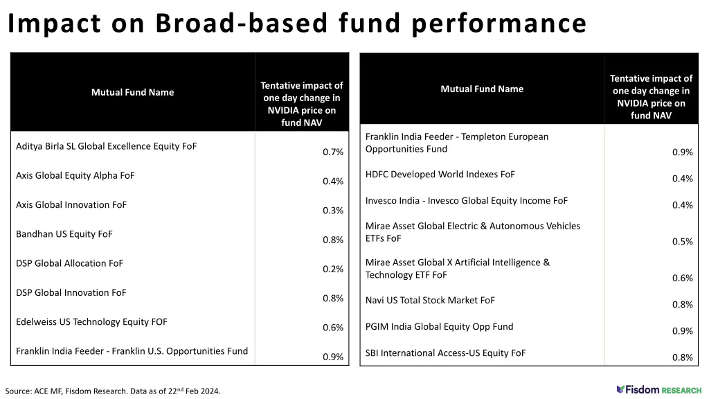 impact on broad based fund performance