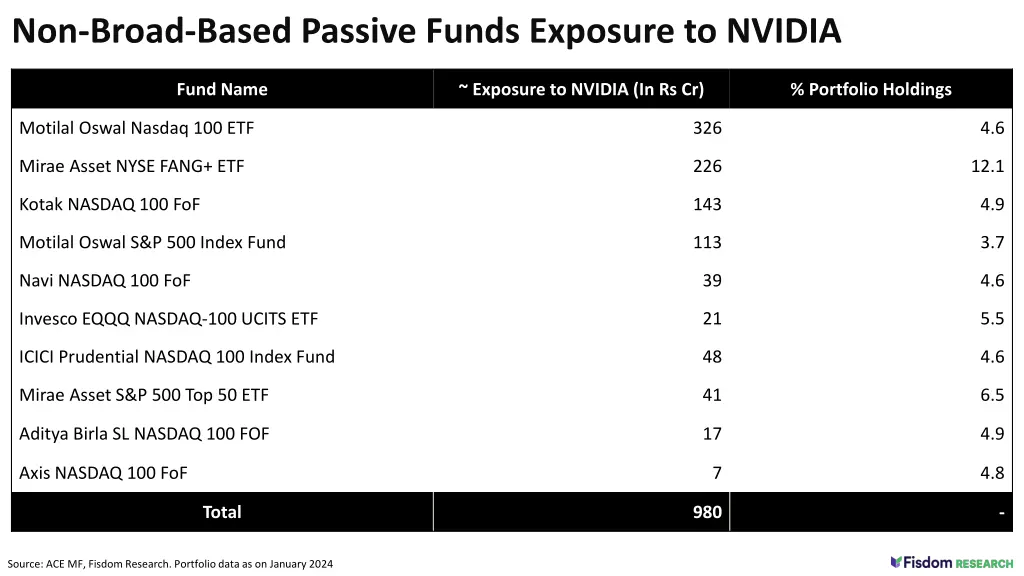 non broad based passive funds exposure to nvidia