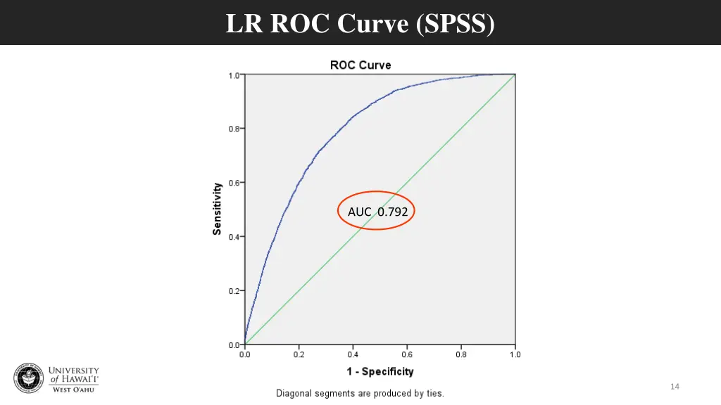 lr roc curve spss