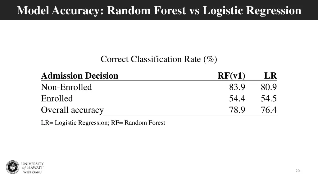model accuracy random forest vs logistic