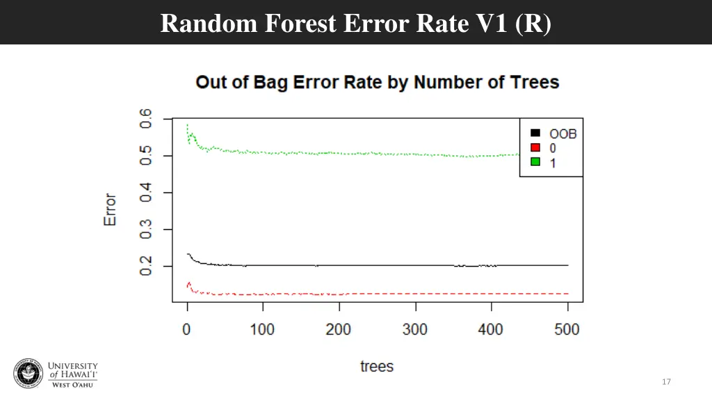random forest error rate v1 r