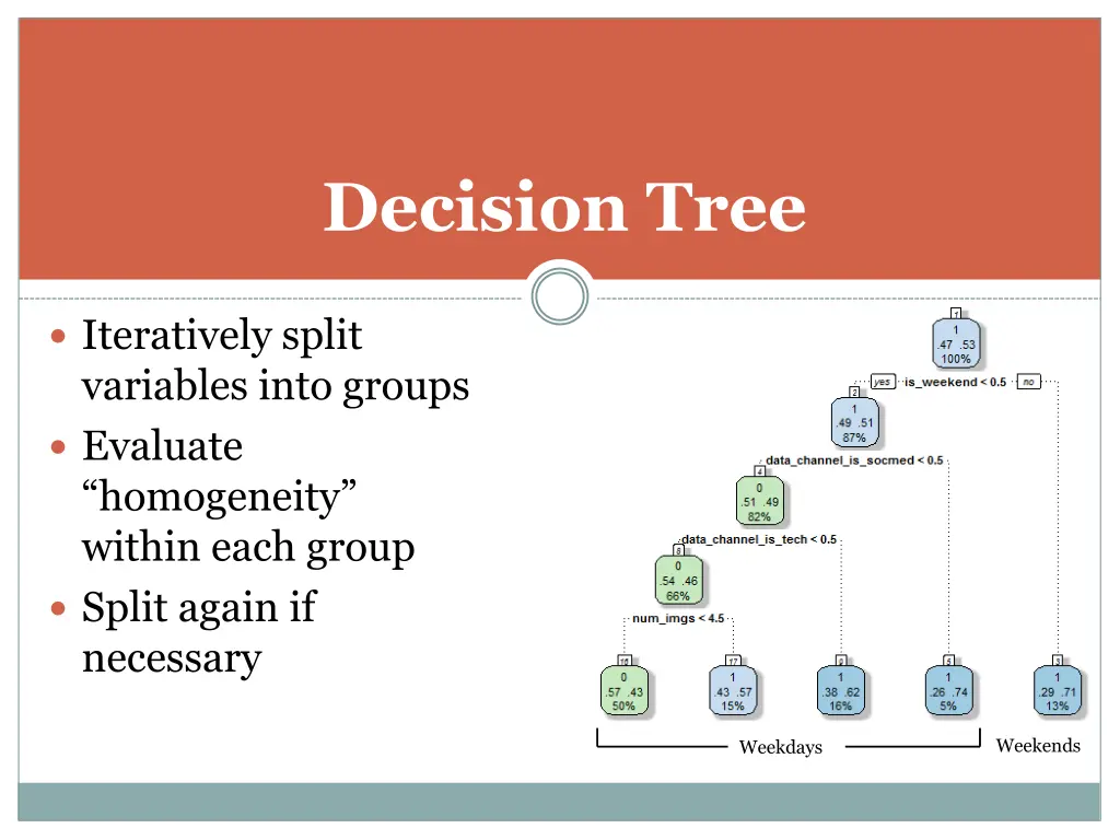 decision tree