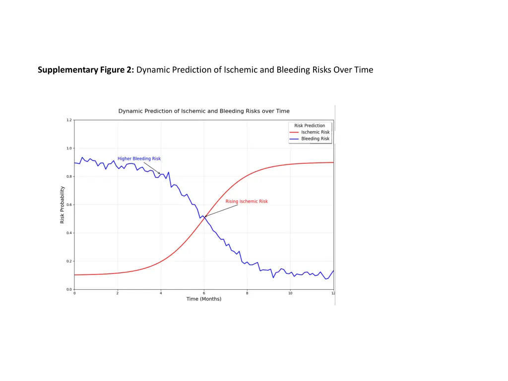 supplementary figure 2 dynamic prediction