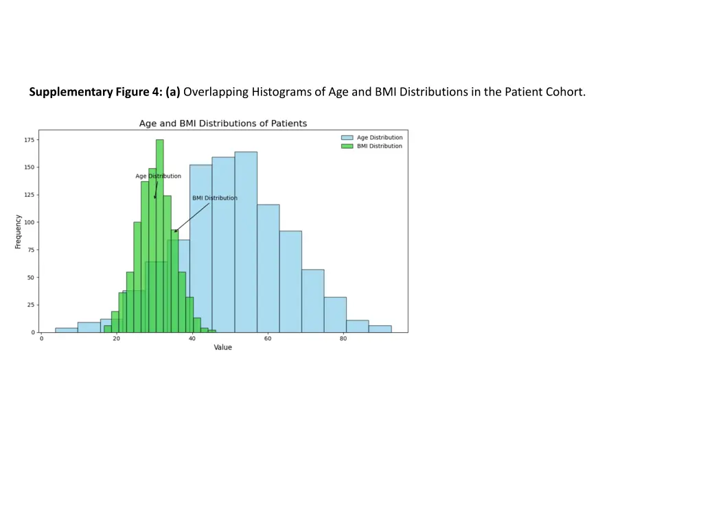 supplementary figure 4 a overlapping histograms
