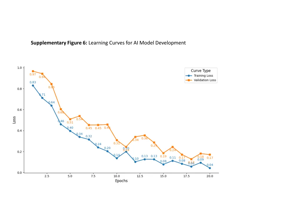 supplementary figure 6 learning curves
