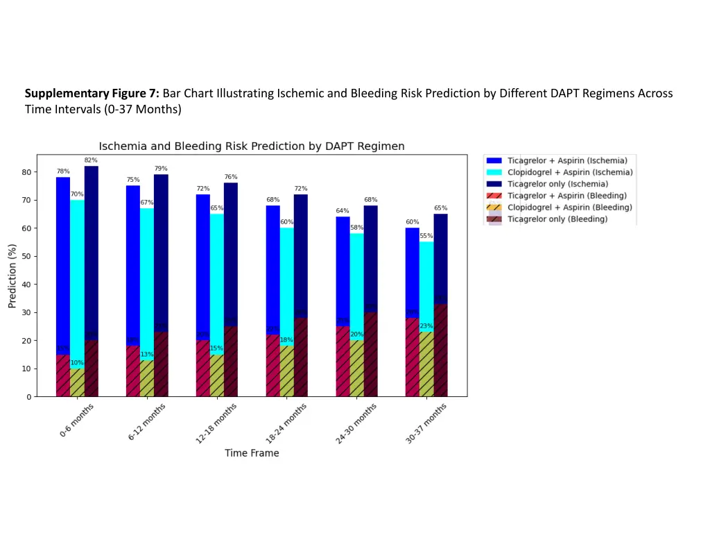 supplementary figure 7 bar chart illustrating