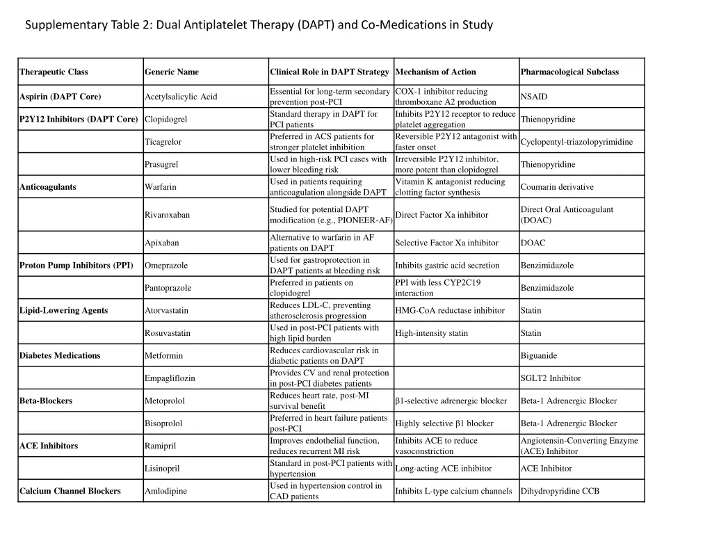 supplementary table 2 dual antiplatelet therapy