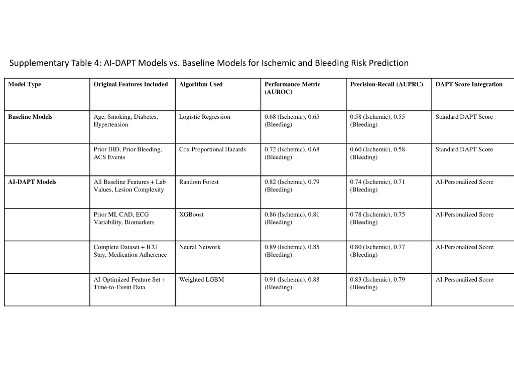 supplementary table 4 ai dapt models vs baseline