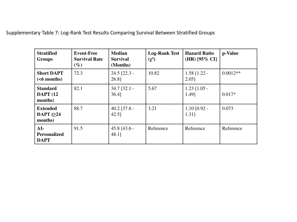 supplementary table 7 log rank test results
