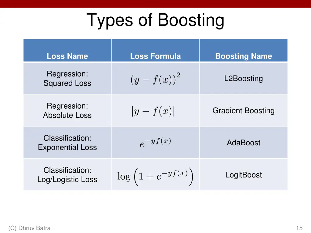 types of boosting