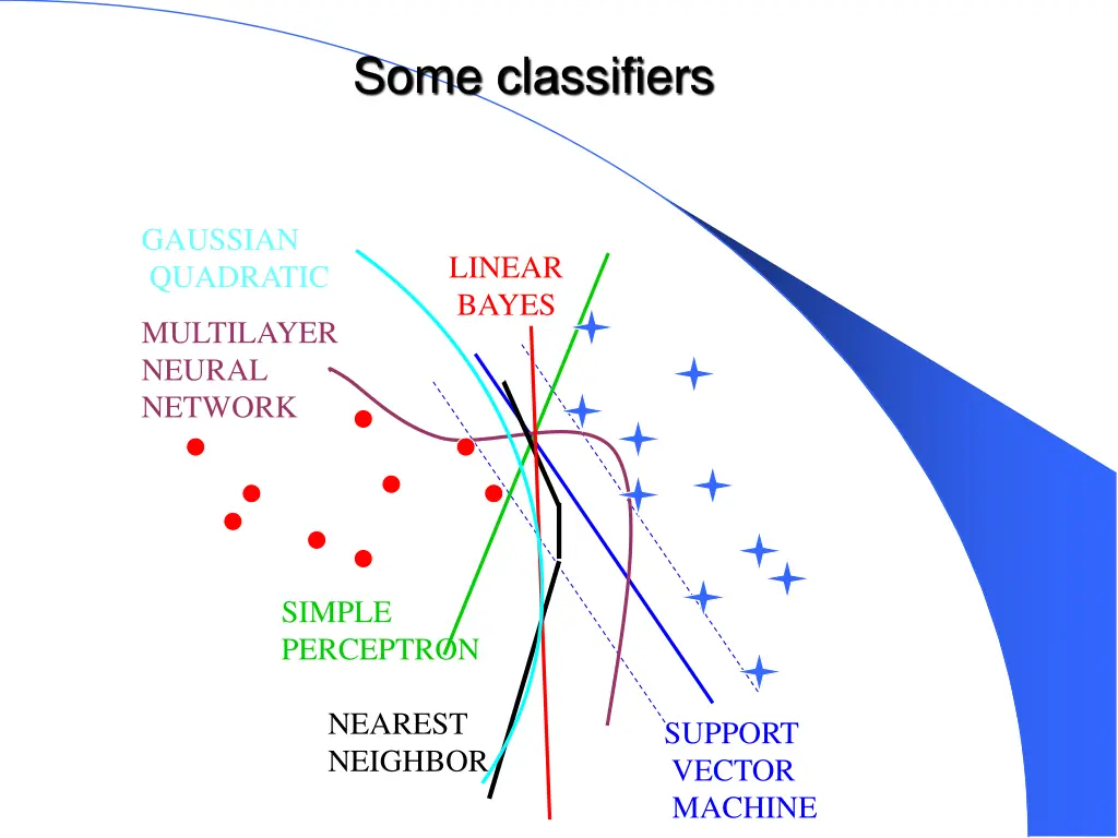 some classifiers